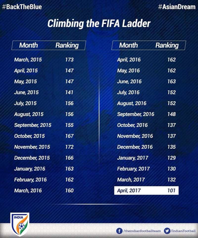 4 milestones achieved by India after being ranked 96th in July's FIFA